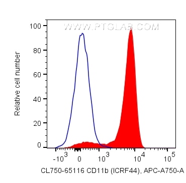 Flow cytometry (FC) experiment of human PBMCs using CoraLite® Plus 750 Anti-Human CD11b (ICRF44) (CL750-65116)