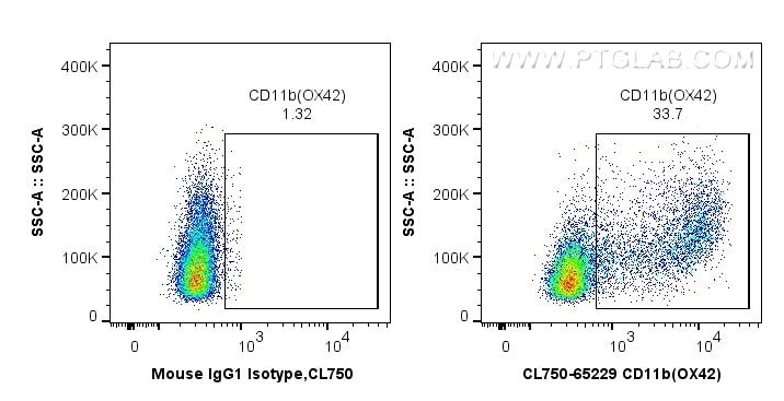 Flow cytometry (FC) experiment of wistar rat splenocytes using CoraLite® Plus 750 Anti-Rat CD11b (OX42) (CL750-65229)