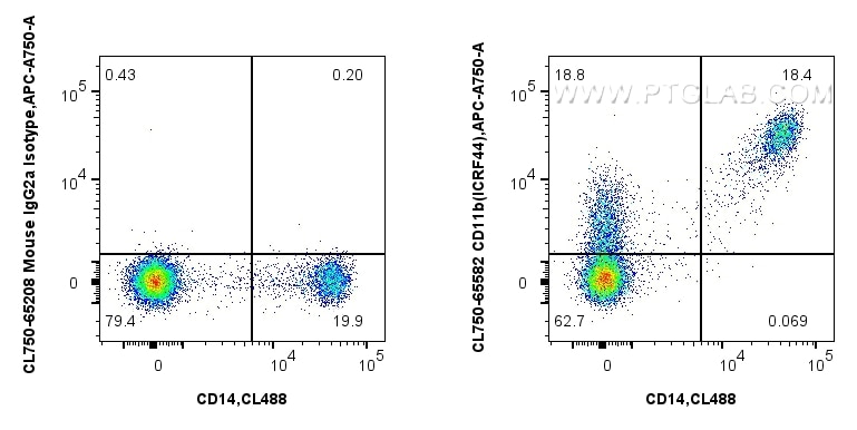 Flow cytometry (FC) experiment of human PBMCs using CoraLite® Plus 750 Anti-Human CD11b (ICRF44) Mouse (CL750-65582)