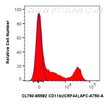 Flow cytometry (FC) experiment of human PBMCs using CoraLite® Plus 750 Anti-Human CD11b (ICRF44) Mouse (CL750-65582)
