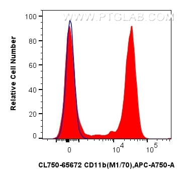 1x10^6 mouse bone marrow cells were surface stained with 0.25 ug CoraLite® Plus 750 Anti-Mouse CD11b (M1/70) Rat IgG2a RecAb (CL750-65672, Clone: M1/70) (red) or CoraLite® Plus 750 Rat IgG2a Isotype Control (2A3) (CL750-65209, Clone: 2A3) (blue). Cells were not fixed. Flow cytometry (FC) experiment of mouse bone marrow cells using CoraLite® Plus 750 Anti-Mouse CD11b (M1/70) Rat Ig (CL750-65672)