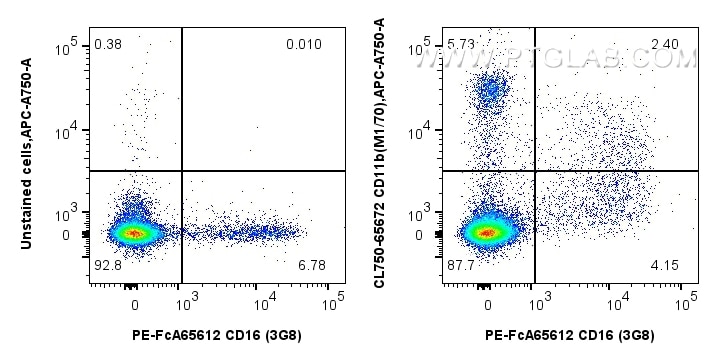 1x10^6 cynomolgus PBMCs were unstained or surface stained with 5 ul CoraLite® Plus 750 Anti-Mouse CD11b (M1/70) Rat IgG2a RecAb (CL750-65672, Clone:M1/70). Cells were co-stained with FcZero-rAb™ PE Anti-Human CD16 (3G8) Rabbit IgG Recombinant Antibody (PE-FcA65612, Clone: 3G8). Cells were not fixed. Data shown is gated on the CD45+ population. Flow cytometry (FC) experiment of Cnyo PBMCs using CoraLite® Plus 750 Anti-Mouse CD11b (M1/70) Rat Ig (CL750-65672)