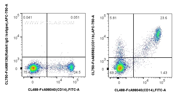 FC experiment of human PBMCs using CL750-FcA65582 Flow cytometry (FC) experiment of human PBMCs using FcZero-rAb® CoraLite® Plus 750 Anti-Human CD11b (I (CL750-FcA65582)