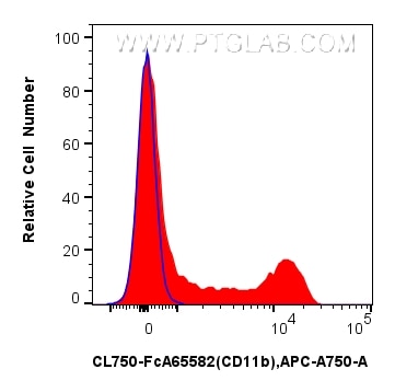FC experiment of human PBMCs using CL750-FcA65582 Flow cytometry (FC) experiment of human PBMCs using FcZero-rAb® CoraLite® Plus 750 Anti-Human CD11b (I (CL750-FcA65582)