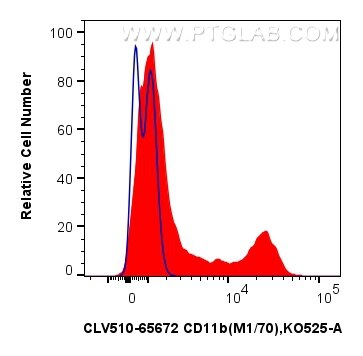1x10^6 mouse bone marrow cells were surface stained with 0.25 ug CoraLux Violet 510 Anti-Mouse CD11b (M1/70) Rat IgG2a RecAb (CLV510-65672, Clone: M1/70) (red) or unstained (blue). Cells were not fixed. Flow cytometry (FC) experiment of mouse bone marrow cells using CoraLux Violet 510 Anti-Mouse CD11b (M1/70) Rat Ig (CLV510-65672)
