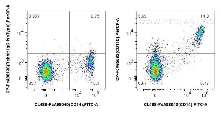 Flow cytometry (FC) experiment of human PBMCs using FcZero-rAb® PerCP Anti-Human CD11b (ICRF44) Rabbit (CP-FcA65582)