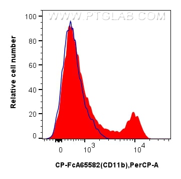 Flow cytometry (FC) experiment of human PBMCs using FcZero-rAb® PerCP Anti-Human CD11b (ICRF44) Rabbit (CP-FcA65582)