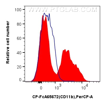Flow cytometry (FC) experiment of mouse bone marrow cells using FcZero-rAb® PerCP Anti-Mouse CD11b (M1/70) Rabbit  (CP-FcA65672)
