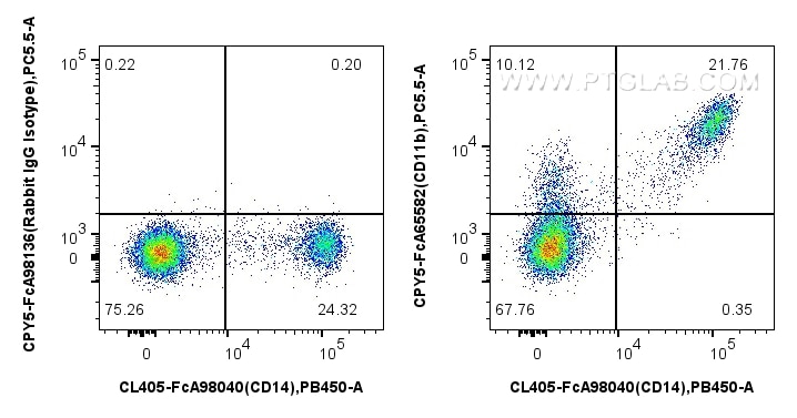 Flow cytometry (FC) experiment of human PBMCs using FcZero-rAb® PerCP-Cyanine5.5 Anti-Human CD11b (ICR (CPY5-FcA65582)