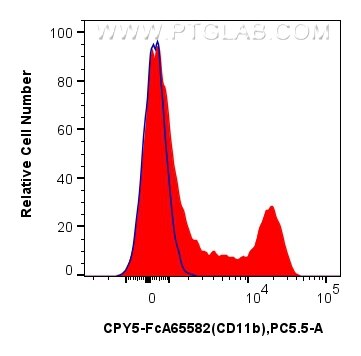 Flow cytometry (FC) experiment of human PBMCs using FcZero-rAb® PerCP-Cyanine5.5 Anti-Human CD11b (ICR (CPY5-FcA65582)
