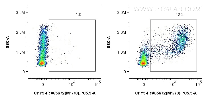 1x10^6 mouse bone marrow cells were surface stained with 0.25 ug PerCP-Cyanine5.5 Anti-Mouse CD11b (M1/70) Rabbit IgG RecAb (CPY5-FcA65672, Clone: M1/70) or 0.25 ug FcZero-rAb™ PerCP-Cyanine5.5 Rabbit IgG Isotype Control Recombinant Antibody (CPY5-FcA98136, Clone: 240953C9). Cells were incubated with MonoZero™ Monocytes blocking Reagent (PF00020) prior to staining. Cells were not fixed. Flow cytometry (FC) experiment of mouse bone marrow cells using FcZero-rAb™ PerCP-Cyanine5.5 Anti-Mouse CD11b (M1/ (CPY5-FcA65672)