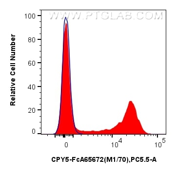 1x10^6 mouse bone marrow cells were surface stained with 0.25 ug PerCP-Cyanine5.5 Anti-Mouse CD11b (M1/70) Rabbit IgG RecAb (CPY5-FcA65672, Clone: M1/70) (red) or 0.25 ug FcZero-rAb™ PerCP-Cyanine5.5 Rabbit IgG Isotype Control Recombinant Antibody (CPY5-FcA98136, Clone: 240953C9) (blue). Cells were incubated with MonoZero™ Monocytes blocking Reagent (PF00020) prior to staining. Cells were not fixed. Flow cytometry (FC) experiment of mouse bone marrow cells using FcZero-rAb™ PerCP-Cyanine5.5 Anti-Mouse CD11b (M1/ (CPY5-FcA65672)