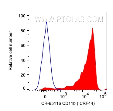 Flow cytometry (FC) experiment of human PBMCs using Cardinal Red™ Anti-Human CD11b (ICRF44) (CR-65116)