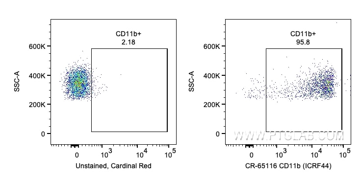 Flow cytometry (FC) experiment of human PBMCs using Cardinal Red™ Anti-Human CD11b (ICRF44) (CR-65116)
