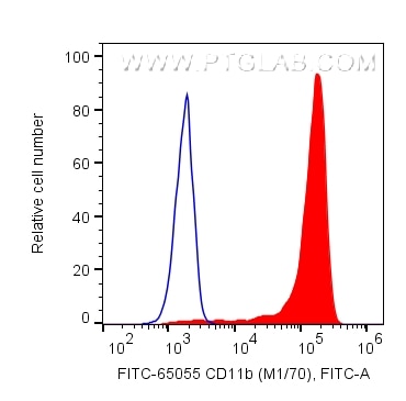 Flow cytometry (FC) experiment of human PBMCs using FITC Anti-Mouse CD11b (M1/70) (FITC-65055)