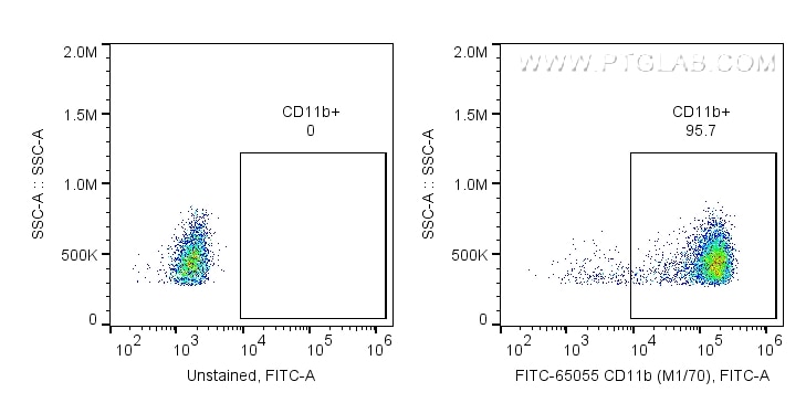 FC experiment of human PBMCs using FITC-65055