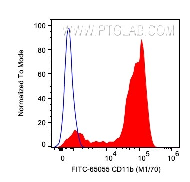 Flow cytometry (FC) experiment of mouse bone marrow cells using FITC Plus Anti-Mouse CD11b (M1/70) (FITC-65055)