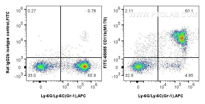 Flow cytometry (FC) experiment of mouse bone marrow cells using FITC Plus Anti-Mouse CD11b (M1/70) (FITC-65055)