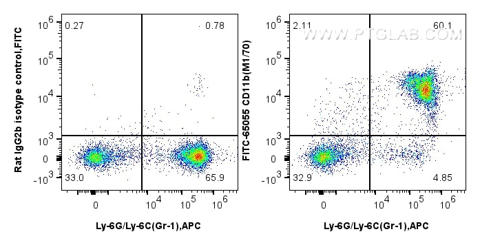 FC experiment of mouse bone marrow cells using FITC-65055