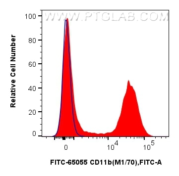 Flow cytometry (FC) experiment of mouse bone marrow cells using FITC Plus Anti-Mouse CD11b (M1/70) (FITC-65055)