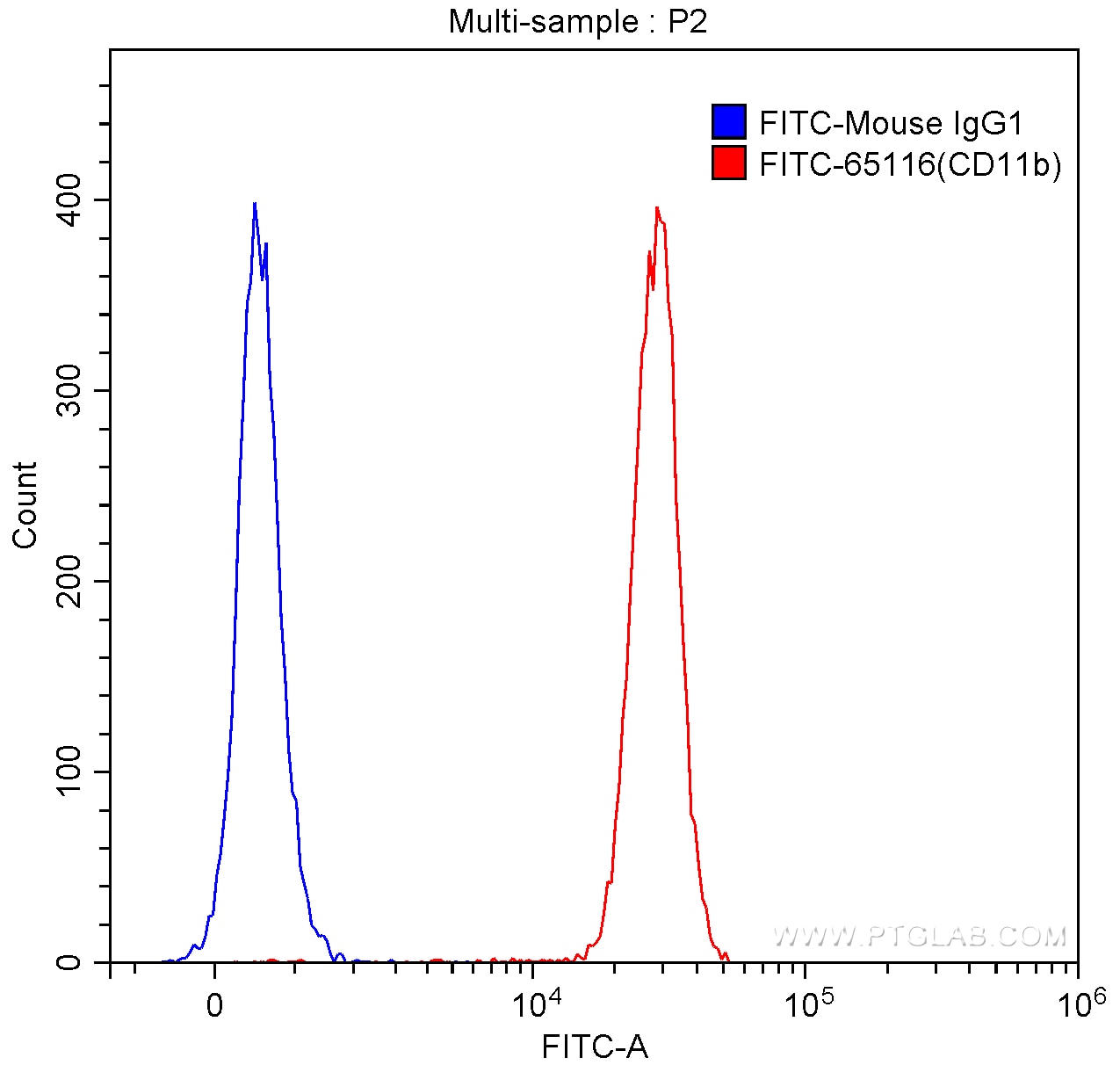 FC experiment of human peripheral blood granulocytes using FITC-65116