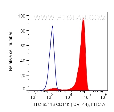 Flow cytometry (FC) experiment of human PBMCs using FITC Plus Anti-Human CD11b (ICRF44) (FITC-65116)