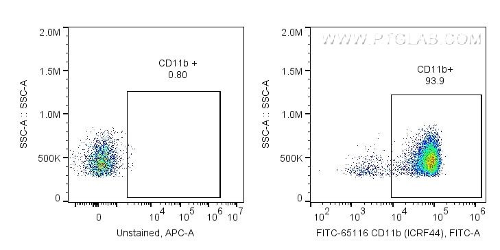 Flow cytometry (FC) experiment of human PBMCs using FITC Anti-Human CD11b (ICRF44) (FITC-65116)