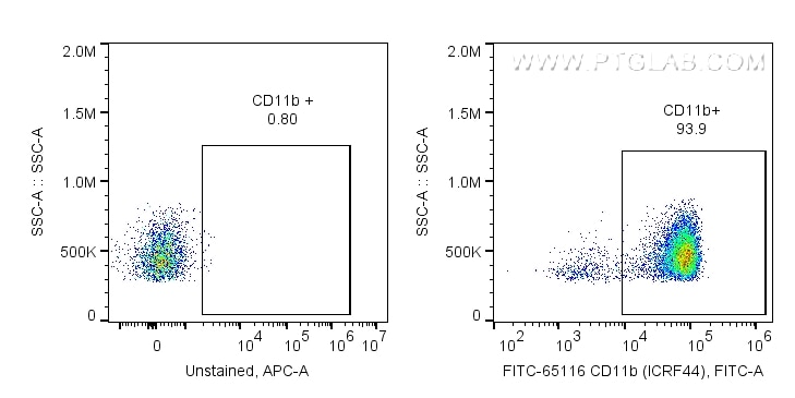 FC experiment of human PBMCs using FITC-65116