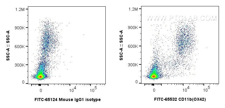 Flow cytometry (FC) experiment of rat bone marrow cells using FITC Plus Anti-Rat CD11b (OX42) Mouse Recombinant  (FITC-65532)