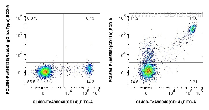 Flow cytometry (FC) experiment of human PBMCs using FcZero-rAb® PE-CoraLite® Plus 594 Anti-Human CD11b (PCL594-FcA65582)