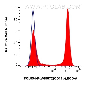 Flow cytometry (FC) experiment of mouse bone marrow cells using FcZero-rAb™ PE-CoraLite® Plus 594 Anti-Mouse CD11b (PCL594-FcA65672)