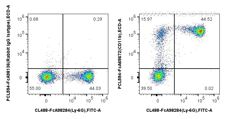 Flow cytometry (FC) experiment of mouse bone marrow cells using FcZero-rAb™ PE-CoraLite® Plus 594 Anti-Mouse CD11b (PCL594-FcA65672)