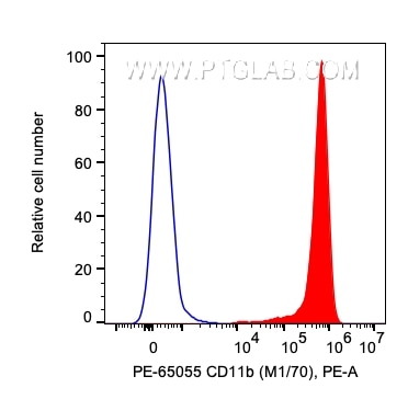 Flow cytometry (FC) experiment of mouse splenocytes using PE Anti-Mouse CD11b (M1/70) (PE-65055)