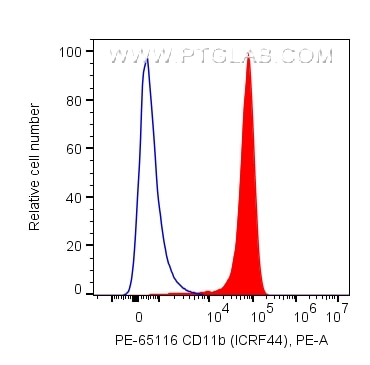 Flow cytometry (FC) experiment of human PBMCs using PE Anti-Human CD11b (ICRF44) (PE-65116)
