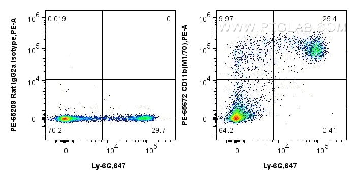 Flow cytometry (FC) experiment of mouse bone marrow cells using PE Anti-Mouse CD11b (M1/70) Rat IgG2a Recombinant  (PE-65672)