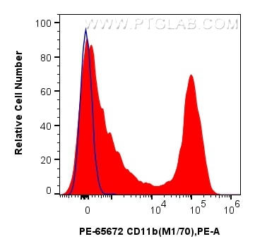Flow cytometry (FC) experiment of mouse bone marrow cells using PE Anti-Mouse CD11b (M1/70) Rat IgG2a Recombinant  (PE-65672)