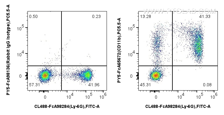 Flow cytometry (FC) experiment of mouse bone marrow cells using FcZero-rAb™ PE-Cyanine5 Anti-Mouse CD11b (M1/70) R (PY5-FcA65672)