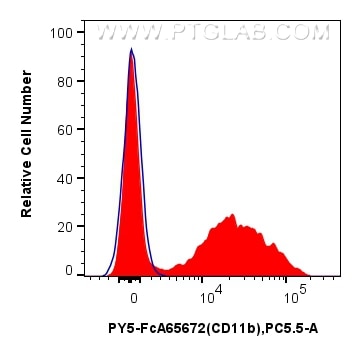 Flow cytometry (FC) experiment of mouse bone marrow cells using FcZero-rAb™ PE-Cyanine5 Anti-Mouse CD11b (M1/70) R (PY5-FcA65672)