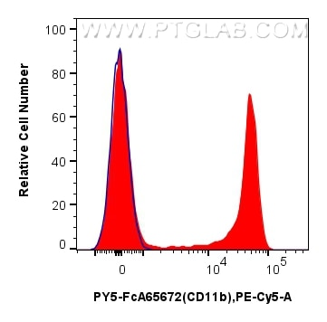 FC experiment of mouse bone marrow cells using PY5-FcA65672 Flow cytometry (FC) experiment of mouse bone marrow cells using FcZero-rAb® PE-Cyanine5 Anti-Mouse CD11b (M1/70) R (PY5-FcA65672)
