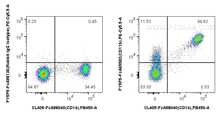 Flow cytometry (FC) experiment of human PBMCs using FcZero-rAb™ PE-Cyanine5.5 Anti-Human CD11b (ICRF44 (PY5P5-FcA65582)