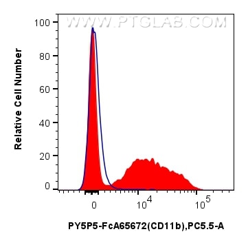 Flow cytometry (FC) experiment of mouse bone marrow cells using FcZero-rAb™ PE-Cyanine5.5 Anti-Mouse CD11b (M1/70) (PY5P5-FcA65672)