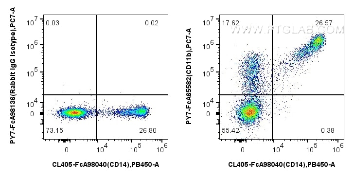 Flow cytometry (FC) experiment of human PBMCs using FcZero-rAb™ PE-Cyanine7 Anti-Human CD11b (ICRF44)  (PY7-FcA65582)