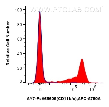 FC experiment of rat bone marrow cells using AY7-FcA65606 Flow cytometry (FC) experiment of rat bone marrow cells using FcZero-rAb® APC-Cyanine7 Anti-Rat CD11b/c (OX42) R (AY7-FcA65606)