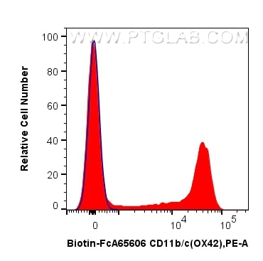 FC experiment of rat bone marrow cells using Biotin-FcA65606 Flow cytometry (FC) experiment of rat bone marrow cells using Biotin Anti-Rat CD11b/c (OX42) Rabbit Recombinant (Biotin-FcA65606)