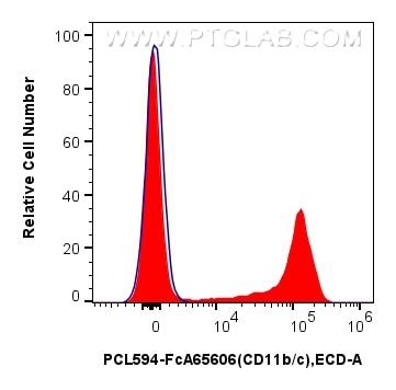 FC experiment of rat bone marrow cells using CL594-FcA65606 Flow cytometry (FC) experiment of rat bone marrow cells using FcZero-rAb® CoraLite® Plus 594 Anti-Rat CD11b/c (O (CL594-FcA65606)