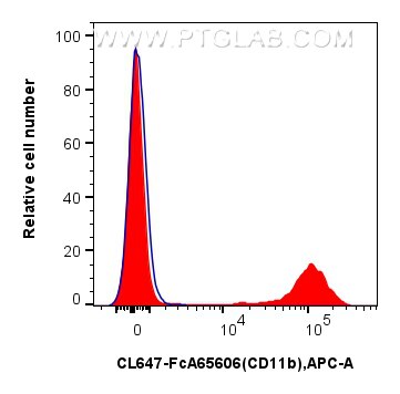FC experiment of rat bone marrow cells using CL647-FcA65606 Flow cytometry (FC) experiment of rat bone marrow cells using FcZero-rAb® CoraLite® Plus 647 Anti-Rat CD11b/c (O (CL647-FcA65606)