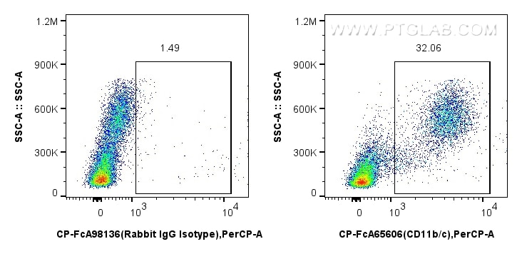 FC experiment of rat bone marrow cells using CP-FcA65606 Flow cytometry (FC) experiment of rat bone marrow cells using FcZero-rAb® PerCP Anti-Rat CD11b/c (OX42) Rabbit R (CP-FcA65606)