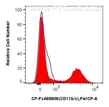 FC experiment of rat bone marrow cells using CP-FcA65606 Flow cytometry (FC) experiment of rat bone marrow cells using FcZero-rAb® PerCP Anti-Rat CD11b/c (OX42) Rabbit R (CP-FcA65606)