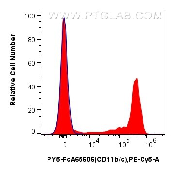 FC experiment of rat bone marrow cells using PY5-FcA65606 Flow cytometry (FC) experiment of rat bone marrow cells using FcZero-rAb® PE-Cyanine5 Anti-Rat CD11b/c (OX42) Ra (PY5-FcA65606)