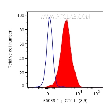FC experiment of human PBMCs using 65086-1-Ig
